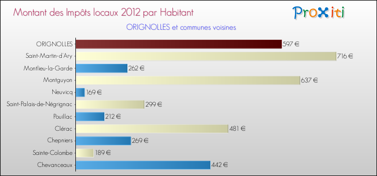 Montant des impôts locaux par Habitant pour ORIGNOLLES et les communes proches Comparaison des impôts locaux par habitant pour ORIGNOLLES et les communes voisines