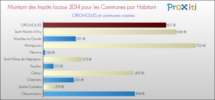Montant des impôts locaux par Habitant pour ORIGNOLLES et les communes proches en 2014 Comparaison des impôts locaux par habitant pour ORIGNOLLES et les communes voisines en 2014