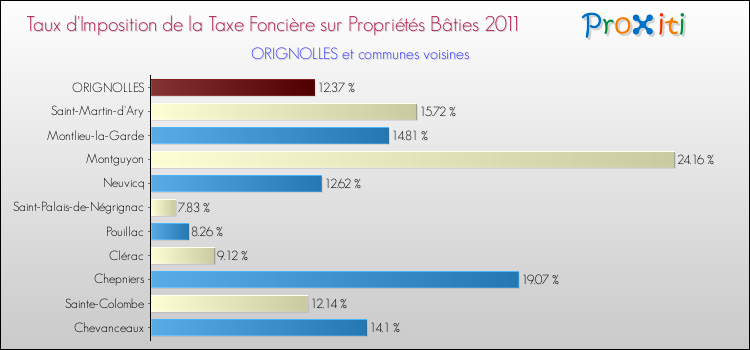 Taux d'imposition de la taxe foncière sur le bati 2011 pour ORIGNOLLES et les communes proches Comparaison des taux d'imposition de la taxe foncière sur le bati 2011 pour ORIGNOLLES et les communes voisines