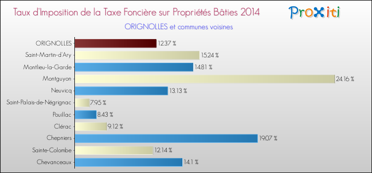 Taux d'imposition de la taxe foncière sur le bati 2014 pour ORIGNOLLES et les communes proches Comparaison des taux d'imposition de la taxe foncière sur le bati 2014 pour ORIGNOLLES et les communes voisines