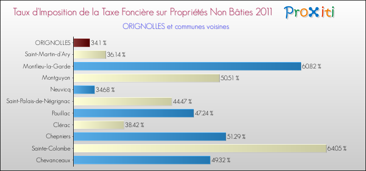 Taux d'imposition de la taxe foncière sur les immeubles et terrains non batis 2011 pour ORIGNOLLES et les communes proches Comparaison des taux d'imposition de la taxe foncière sur les immeubles et terrains non batis 2011 pour ORIGNOLLES et les communes voisines