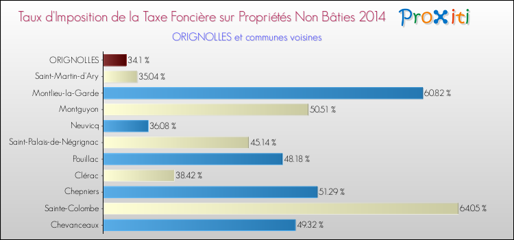 Taux d'imposition de la taxe foncière sur les immeubles et terrains non batis 2014 pour ORIGNOLLES et les communes proches Comparaison des taux d'imposition de la taxe foncière sur les immeubles et terrains non batis 2014 pour ORIGNOLLES et les communes voisines