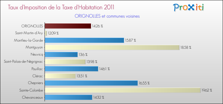Taux d'imposition de la taxe d'habitation 2011 pour ORIGNOLLES et les communes proches Comparaison des taux d'imposition de la taxe d'habitation 2011 pour ORIGNOLLES et les communes voisines