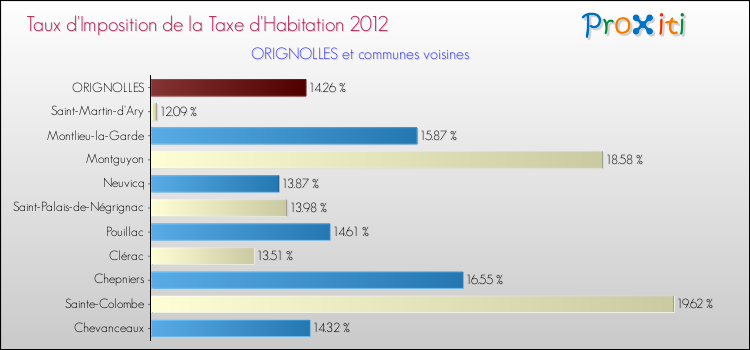 Taux d'imposition de la taxe d'habitation 2012 pour ORIGNOLLES et les communes proches Comparaison des taux d'imposition de la taxe d'habitation 2012 pour ORIGNOLLES et les communes voisines