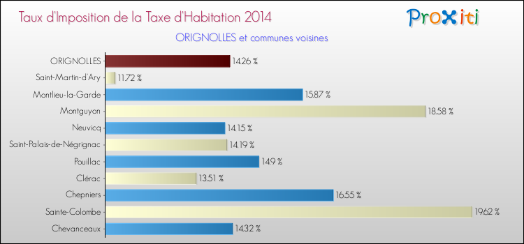 Taux d'imposition de la taxe d'habitation 2014 pour ORIGNOLLES et les communes proches Comparaison des taux d'imposition de la taxe d'habitation 2014 pour ORIGNOLLES et les communes voisines