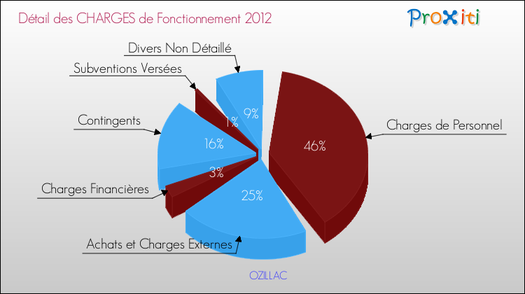 Décomposition des Charges de Fonctionnement 2012 de la commune de OZILLAC Charges de Fonctionnement 2012 pour la commune de OZILLAC