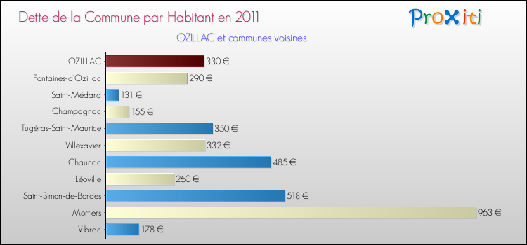 Dette par habitant de la commune en 2011 pour OZILLAC et les communes proches Comparaison de la dette par habitant de la commune en 2011 pour OZILLAC et les communes voisines