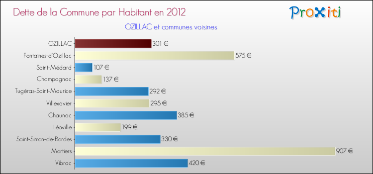 Dette par habitant de la commune en 2012 pour OZILLAC et les communes proches Comparaison de la dette par habitant de la commune en 2012 pour OZILLAC et les communes voisines