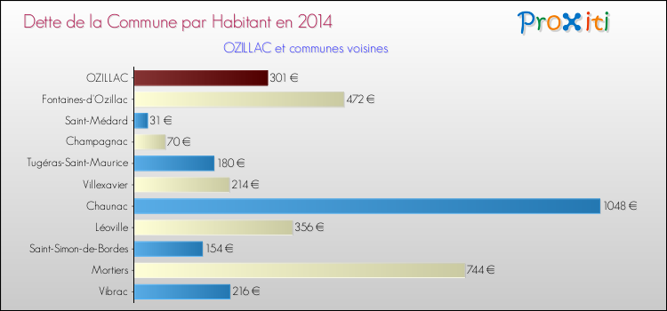 Dette par habitant de la commune en 2014 pour OZILLAC et les communes proches Comparaison de la dette par habitant de la commune en 2014 pour OZILLAC et les communes voisines