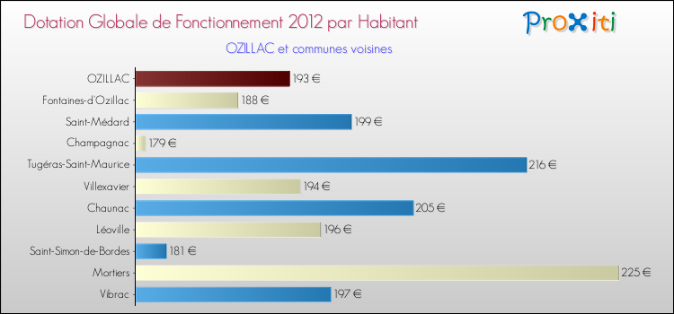Montant des dotations globales de fonctionnement DGF par Habitant pour OZILLAC et les communes proches Comparaison des des dotations globales de fonctionnement DGF par habitant pour OZILLAC et les communes voisines