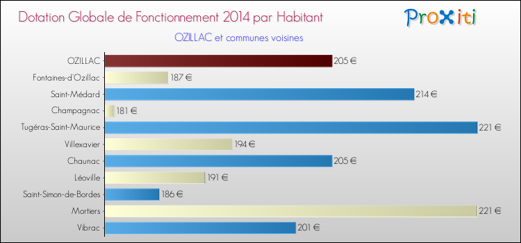 Montant des dotations globales de fonctionnement DGF par Habitant pour OZILLAC et les communes proches en 2014. Comparaison des des dotations globales de fonctionnement DGF par habitant pour OZILLAC et les communes voisines en 2014.