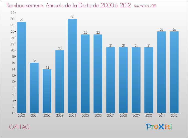 Evolution de l'annuité de la dette pour la commune de OZILLAC de 2000 à 2012 Annuités de la dette pour OZILLAC de 2000 à 2012