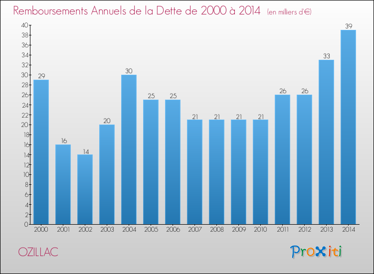 Evolution de l'annuité de la dette pour la commune de OZILLAC de 2000 à 2014 Annuités de la dette pour OZILLAC de 2000 à 2014