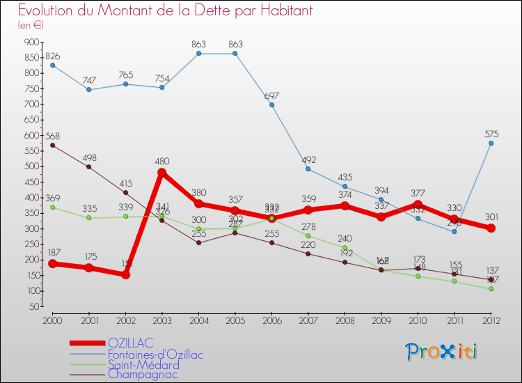 Evolution de la dette par habitant pour la commune de OZILLAC et les communes proches de 2000 à 2012 Comparaison de la dette par habitant pour OZILLAC et les communes voisines de 2000 à 2012