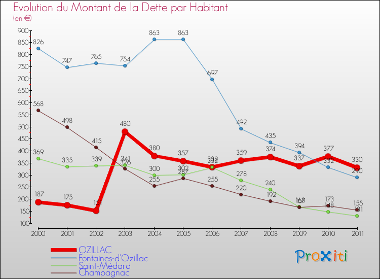 Evolution de la dette par habitant pour la commune de OZILLAC et les communes proches Comparaison de la dette par habitant pour OZILLAC et les communes voisines