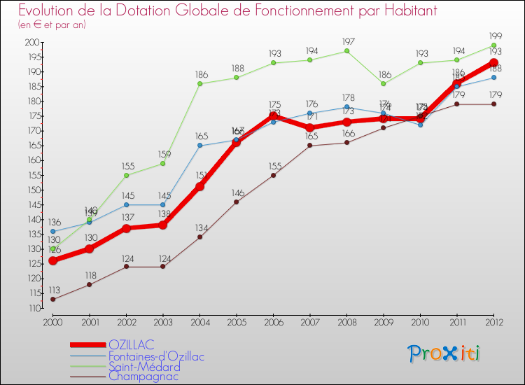 Evolution et montant de la dotation globale de fonctionnement par Habitant pour OZILLAC et les communes proches Comparaison des dotations globales de fonctionnement par habitant pour OZILLAC et les communes voisines