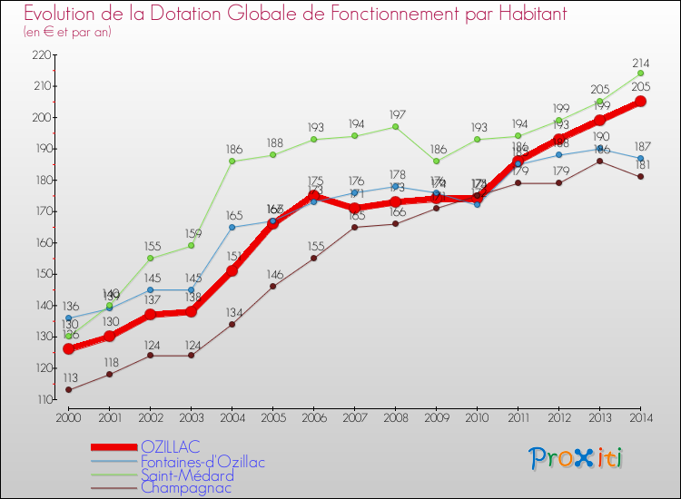Evolution et montant de la dotation globale de fonctionnement par Habitant pour OZILLAC et les communes proches de 2000 à 2014. Comparaison des dotations globales de fonctionnement par habitant pour OZILLAC et les communes voisines de 2000 à 2014.