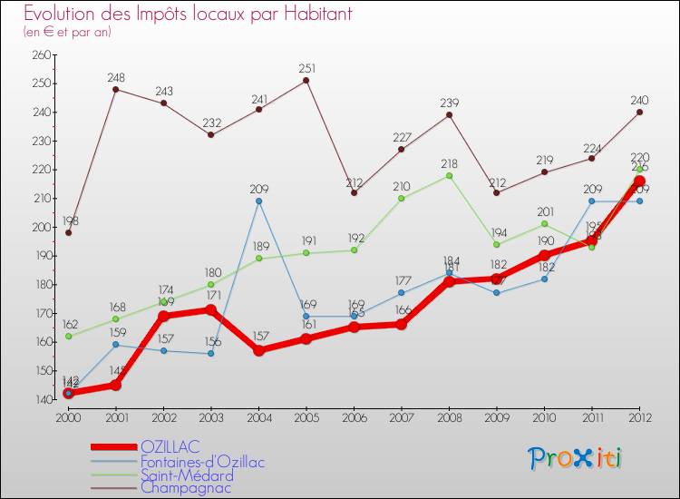 Evolution et montant des impôts locaux par Habitant pour OZILLAC et les communes proches Comparaison des impôts locaux par habitant pour OZILLAC et les communes voisines
