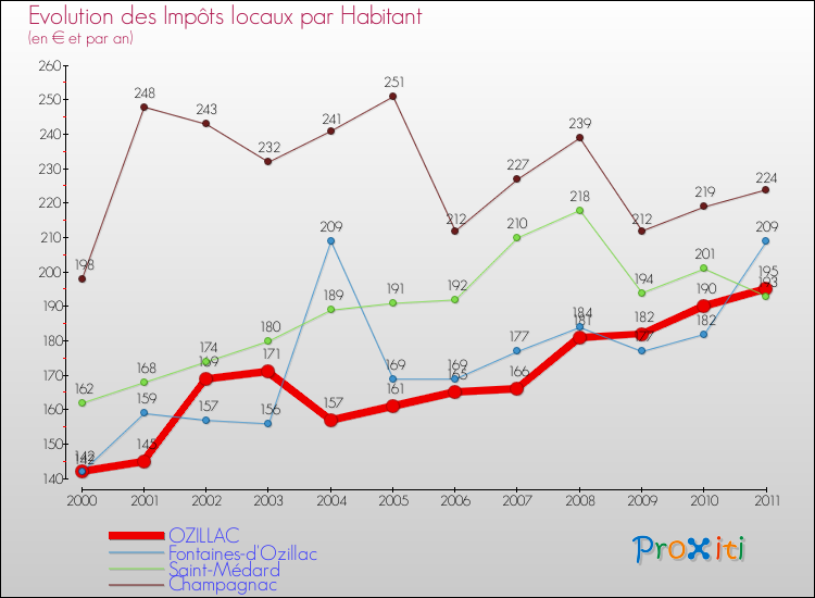 Evolution et montant des impôts locaux par Habitant pour OZILLAC et les communes proches Comparaison des impôts locaux par habitant pour OZILLAC et les communes voisines