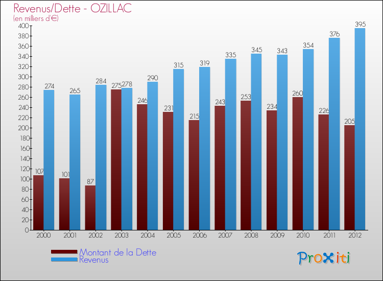 Evolution comparée de la dette et des revenus pour la commune de OZILLAC de 2000 à 2012 Comparaison de la dette et des revenus pour OZILLAC de 2000 à 2012