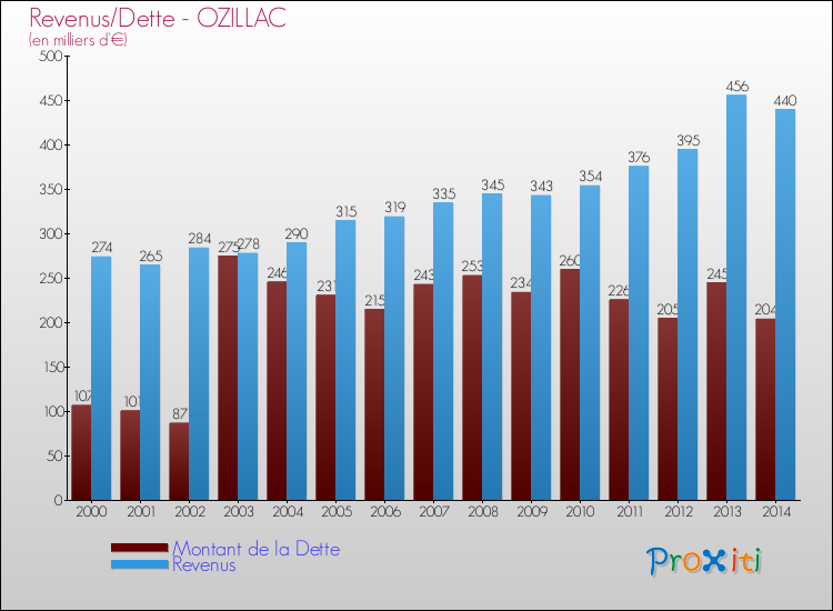 Evolution comparée de la dette et des revenus pour la commune de OZILLAC de 2000 à 2014 Comparaison de la dette et des revenus pour OZILLAC de 2000 à 2014