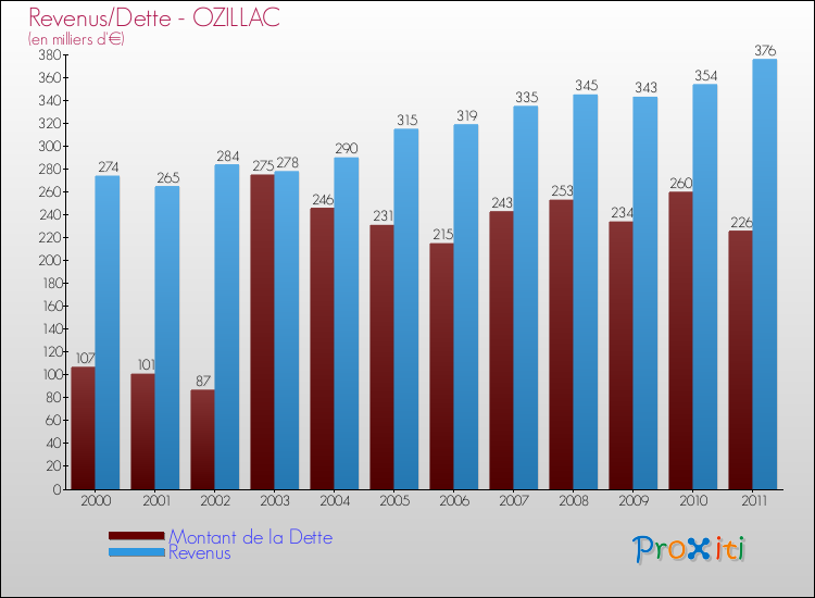 Evolution comparée de la dette et des revenus pour la commune de OZILLAC de 2000 à 2011 Comparaison de la dette et des revenus pour OZILLAC de 2000 à 2011