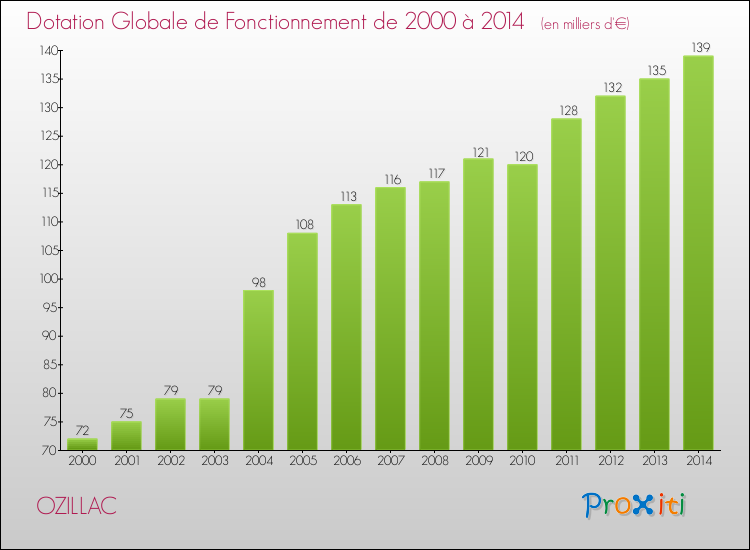 Evolution du montant de la Dotation Globale de Fonctionnement pour la commune de OZILLAC de 2000 à 2014 Evolution du montant de la Dotation Globale de Fonctionnement pour OZILLAC de 2000 à 2014