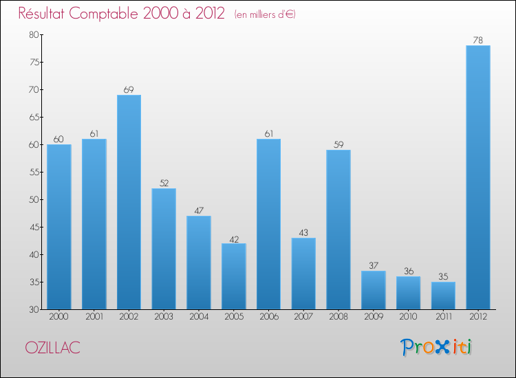 Evolution du résultat comptable pour la commune de OZILLAC de 2000 à 2012 Evolution du résultat comptable pour OZILLAC de 2000 à 2012