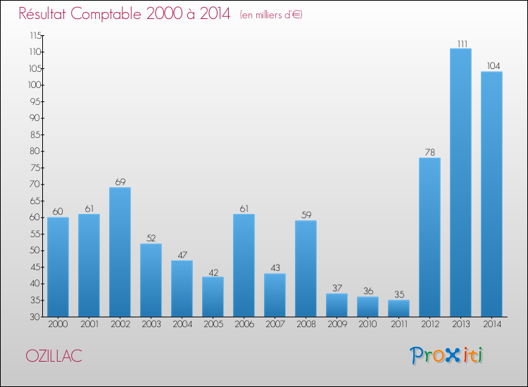 Evolution du résultat comptable pour la commune de OZILLAC de 2000 à 2014 Evolution du résultat comptable pour OZILLAC de 2000 à 2014