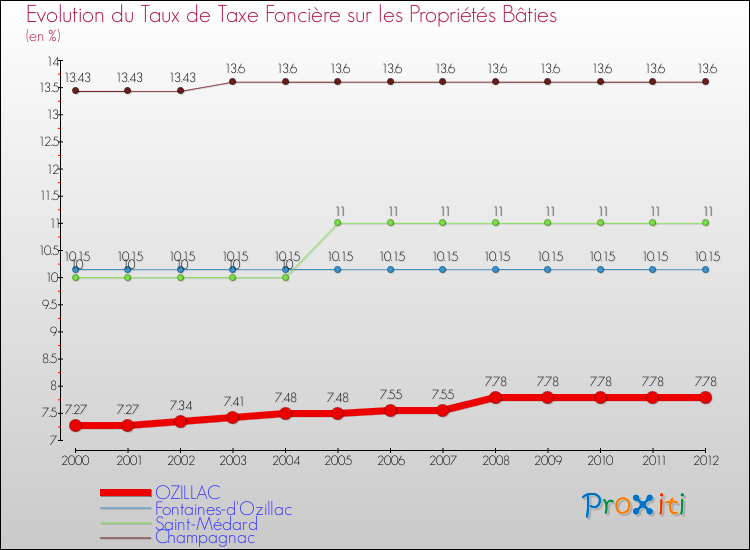 Evolution du taux de la taxe foncière sur le bati pour OZILLAC et les communes proches de 2000 à 2012 Comparaison des taux de taxe foncière sur le bati pour OZILLAC et les communes voisines de 2000 à 2012