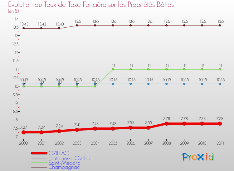 Evolution du taux de la taxe foncière sur le bati pour OZILLAC et les communes proches Comparaison des taux de taxe foncière sur le bati pour OZILLAC et les communes voisines