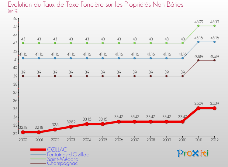 Evolution du taux de la taxe foncière sur les immeubles et terrains non batis pour OZILLAC et les communes proches de 2000 à 2012 Comparaison des taux de la taxe foncière sur les immeubles et terrains non batis pour OZILLAC et les communes voisines de 2000 à 2012