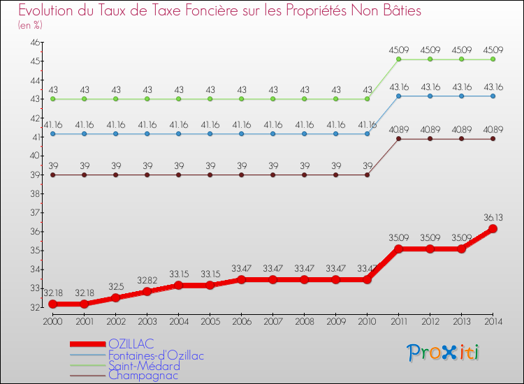Evolution du taux de la taxe foncière sur les immeubles et terrains non batis pour OZILLAC et les communes proches de 2000 à 2014 Comparaison des taux de la taxe foncière sur les immeubles et terrains non batis pour OZILLAC et les communes voisines de 2000 à 2014