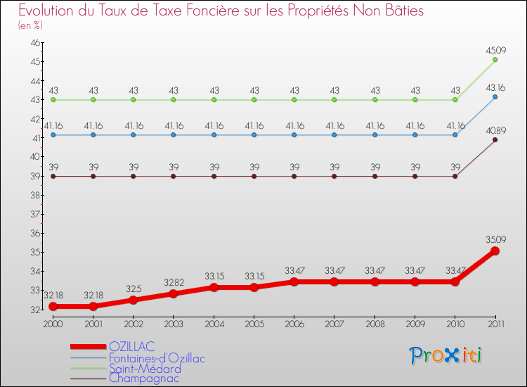 Evolution du taux de la taxe foncière sur les immeubles et terrains non batis pour OZILLAC et les communes proches Comparaison des taux de la taxe foncière sur les immeubles et terrains non batis pour OZILLAC et les communes voisines