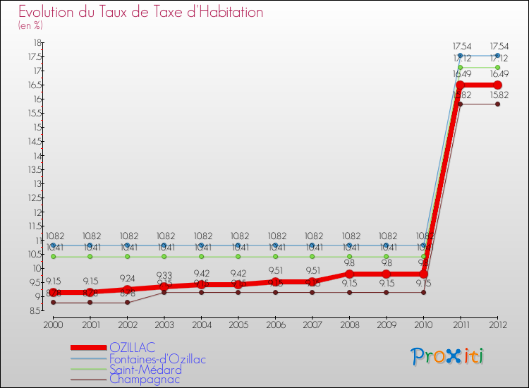 Evolution du taux de la taxe d'habitation pour OZILLAC et les communes proches Comparaison des taux de la taxe d'habitation pour OZILLAC et les communes voisines