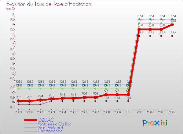 Evolution du taux de la taxe d'habitation pour OZILLAC et les communes proches de 2000 à 2014 Comparaison des taux de la taxe d'habitation pour OZILLAC et les communes voisines de 2000 à 2014