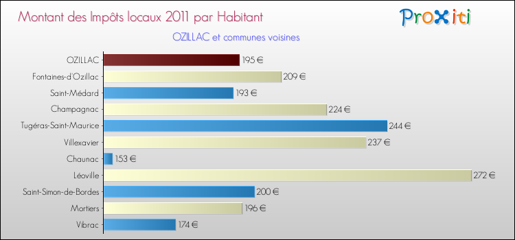Montant des impôts locaux par Habitant pour OZILLAC et les communes proches Comparaison des impôts locaux par habitant pour OZILLAC et les communes voisines