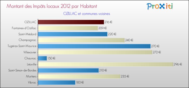 Montant des impôts locaux par Habitant pour OZILLAC et les communes proches Comparaison des impôts locaux par habitant pour OZILLAC et les communes voisines
