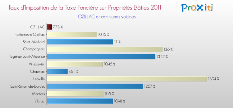 Taux d'imposition de la taxe foncière sur le bati 2011 pour OZILLAC et les communes proches Comparaison des taux d'imposition de la taxe foncière sur le bati 2011 pour OZILLAC et les communes voisines