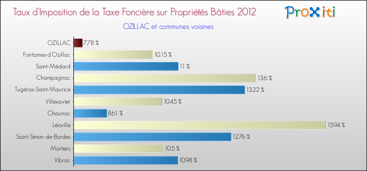 Taux d'imposition de la taxe foncière sur le bati 2012 pour OZILLAC et les communes proches Comparaison des taux d'imposition de la taxe foncière sur le bati 2012 pour OZILLAC et les communes voisines