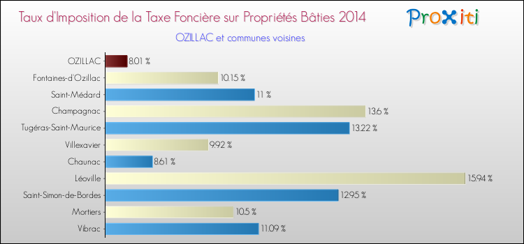Taux d'imposition de la taxe foncière sur le bati 2014 pour OZILLAC et les communes proches Comparaison des taux d'imposition de la taxe foncière sur le bati 2014 pour OZILLAC et les communes voisines
