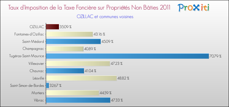 Taux d'imposition de la taxe foncière sur les immeubles et terrains non batis 2011 pour OZILLAC et les communes proches Comparaison des taux d'imposition de la taxe foncière sur les immeubles et terrains non batis 2011 pour OZILLAC et les communes voisines