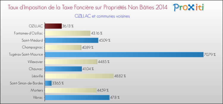 Taux d'imposition de la taxe foncière sur les immeubles et terrains non batis 2014 pour OZILLAC et les communes proches Comparaison des taux d'imposition de la taxe foncière sur les immeubles et terrains non batis 2014 pour OZILLAC et les communes voisines