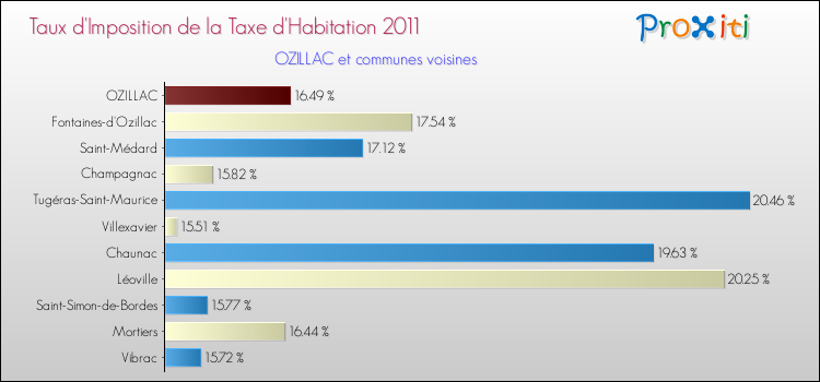 Taux d'imposition de la taxe d'habitation 2011 pour OZILLAC et les communes proches Comparaison des taux d'imposition de la taxe d'habitation 2011 pour OZILLAC et les communes voisines