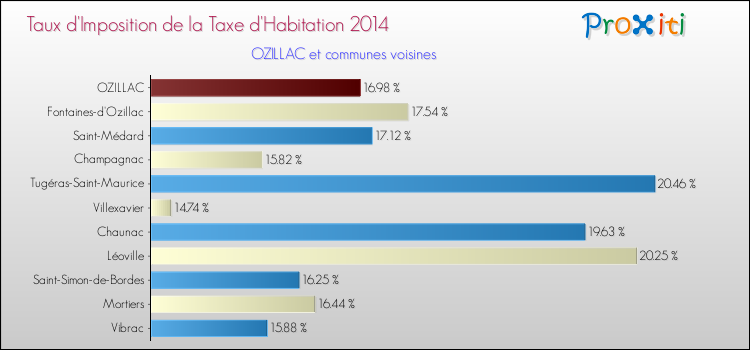 Taux d'imposition de la taxe d'habitation 2014 pour OZILLAC et les communes proches Comparaison des taux d'imposition de la taxe d'habitation 2014 pour OZILLAC et les communes voisines