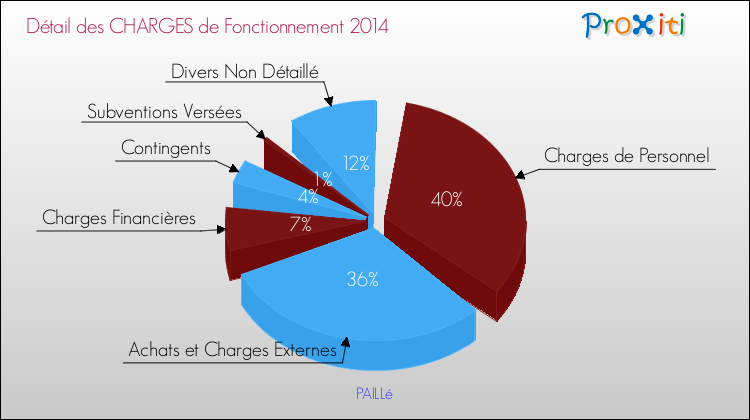 Décomposition des Charges de Fonctionnement 2014 de la commune de PAILLé Charges de Fonctionnement 2014 pour la commune de PAILLé