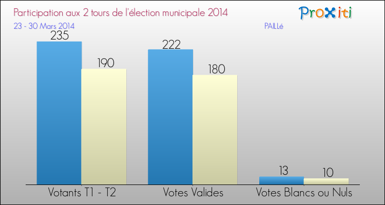 Participation comparée des 2 tours des Elections Municipales 2014 de la commune de PAILLé Elections Municipales 2014 - Participation comparée des 2 tours pour la commune de PAILLé