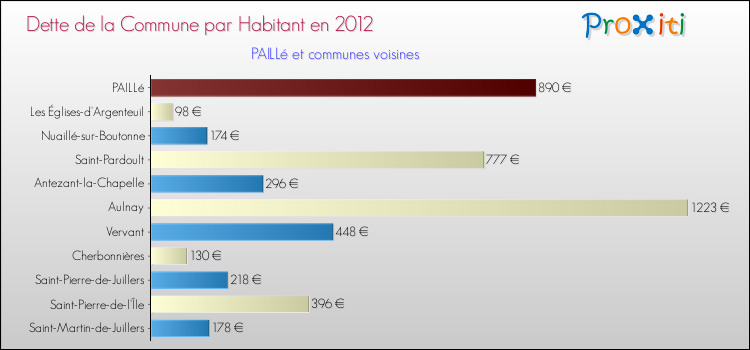 Dette par habitant de la commune en 2012 pour PAILLé et les communes proches Comparaison de la dette par habitant de la commune en 2012 pour PAILLé et les communes voisines
