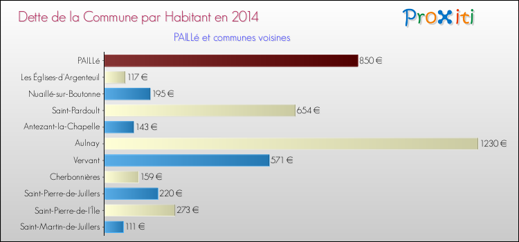 Dette par habitant de la commune en 2014 pour PAILLé et les communes proches Comparaison de la dette par habitant de la commune en 2014 pour PAILLé et les communes voisines