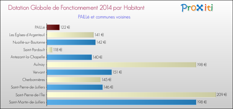 Montant des dotations globales de fonctionnement DGF par Habitant pour PAILLé et les communes proches en 2014. Comparaison des des dotations globales de fonctionnement DGF par habitant pour PAILLé et les communes voisines en 2014.